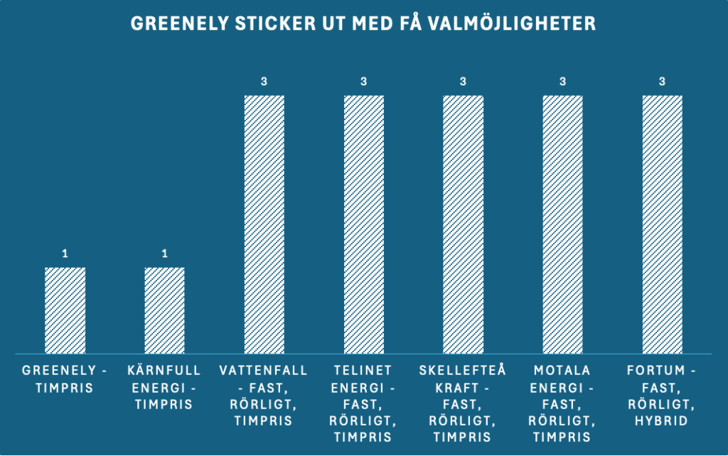 greenely valmöjligheter